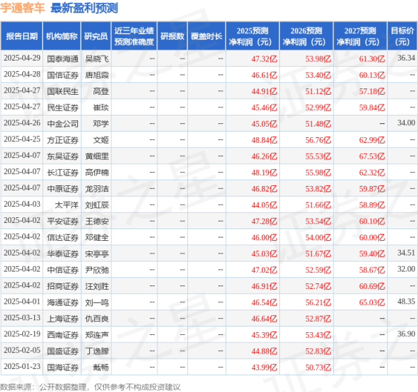 亿融配资 东吴证券: 给予宇通客车买入评级