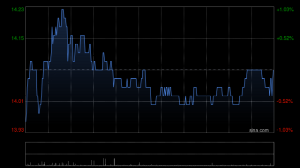 浩广配资 招商局港口午前涨超3% 近期与Ocean Offshore签署结构性租赁协议