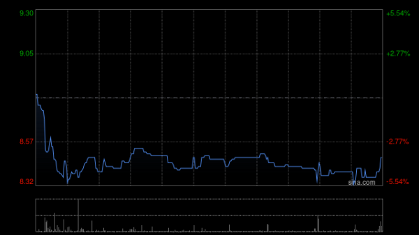 豪配投资 晋景新能早盘涨超2% 股价再创历史新高