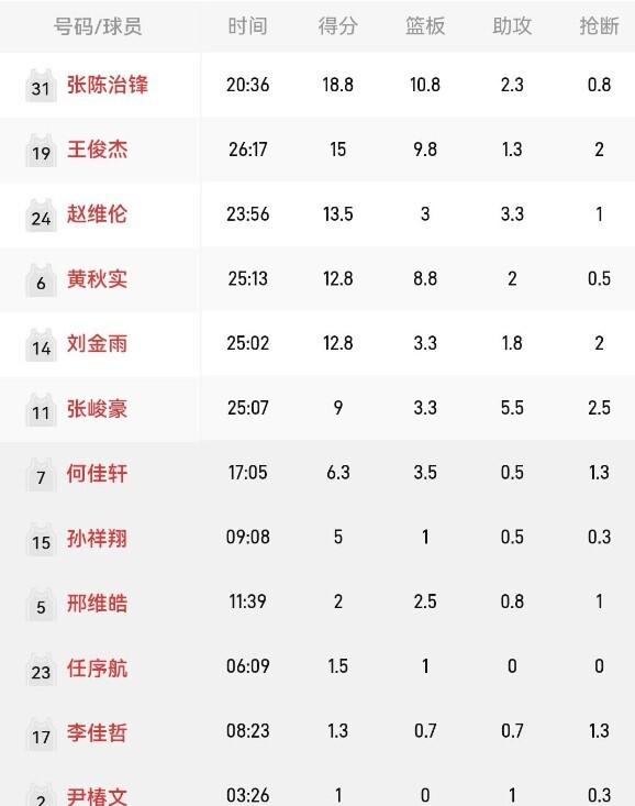 广盛网  场均2分！辽篮锋线新星U22资格赛数据惨淡 曾是辽媒力荐人选