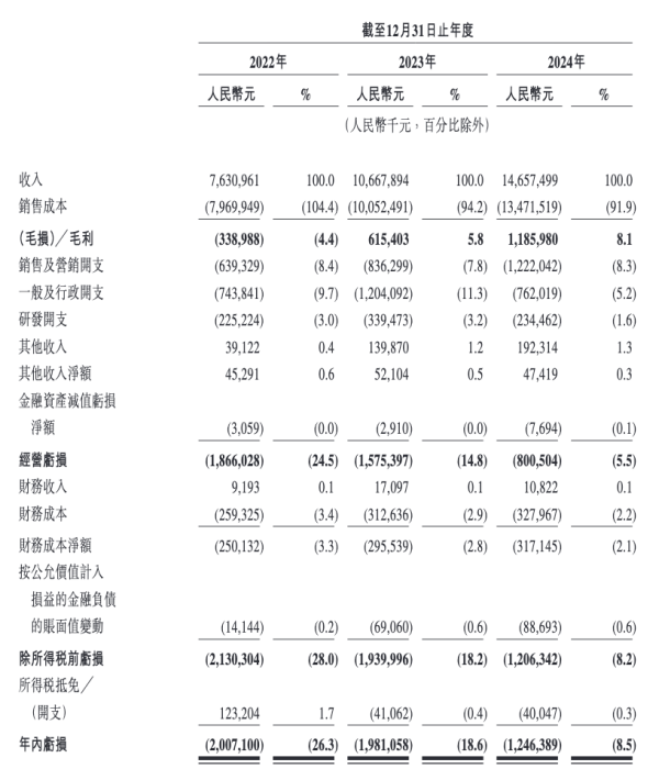 祥乾资产 曹操出行港股IPO拟募资逾18亿港元：去年营收147亿元 超八成订单来自聚合平台