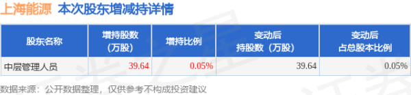 信钰证券  7月7日上海能源发布公告，股东增持39.64万股