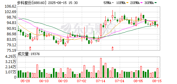 玖联优配 步科股份控股股东拟减不超3%股份，或套现2.6亿元，公司年报季报扣非净利均下滑