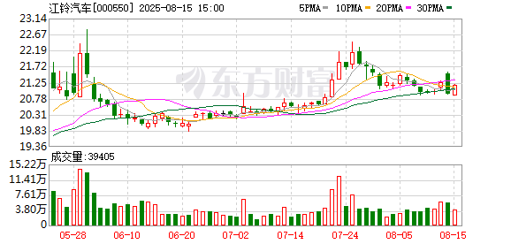 卢深策略 江铃汽车7月产销分化：产量微增1.46% 销量同比下滑12.22%