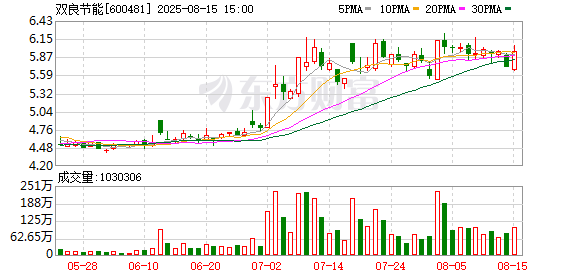 富才配资 双良节能拟向全资孙公司增资不超20亿元