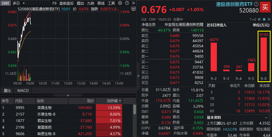 策略大赢家 全球首创！荣昌生物暴拉15%创历史新高！纯度100%的港股通创新药ETF（520880）直线拉涨，资金大手笔加仓