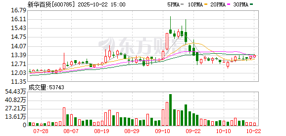 万银配资 新华百货：6月27日将召开2025年第二次临时股东大会