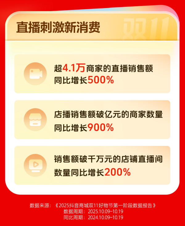 掘金配资 抖音双11阶段战报：超4.1万商家直播销售额同比增500%